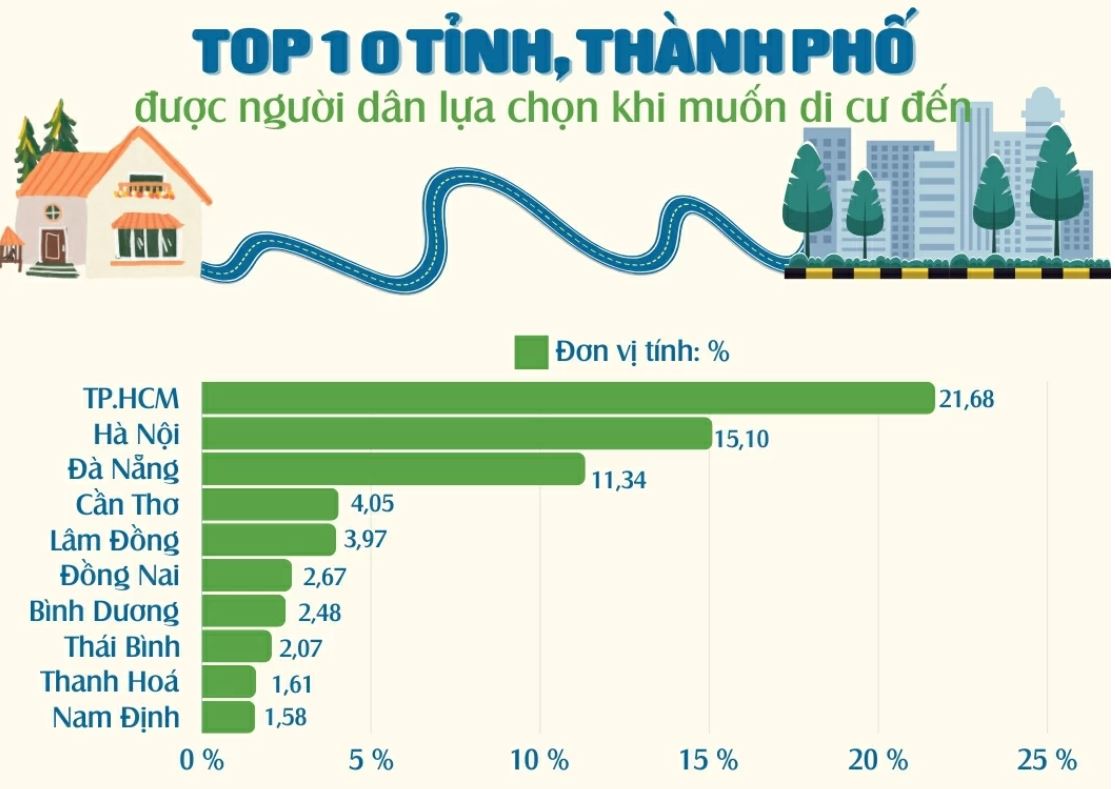 Đồng Nai Thuộc Top 6 Nơi Đáng Sống Nhất Việt Nam