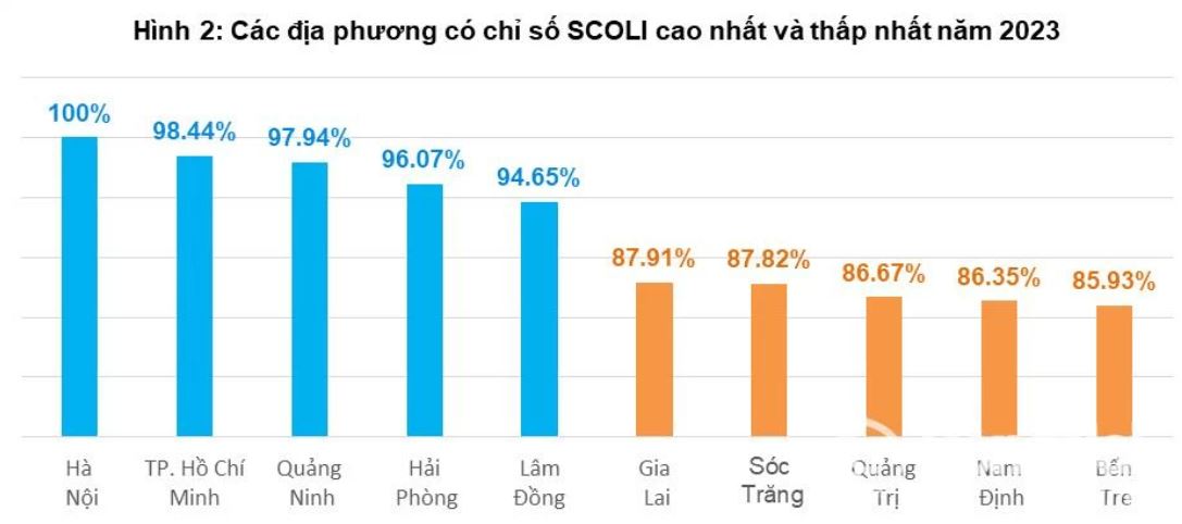 Đồng Nai Đứng Thứ 7 Cả Nước Về Nơi Có Mức Sống Đắt Đỏ